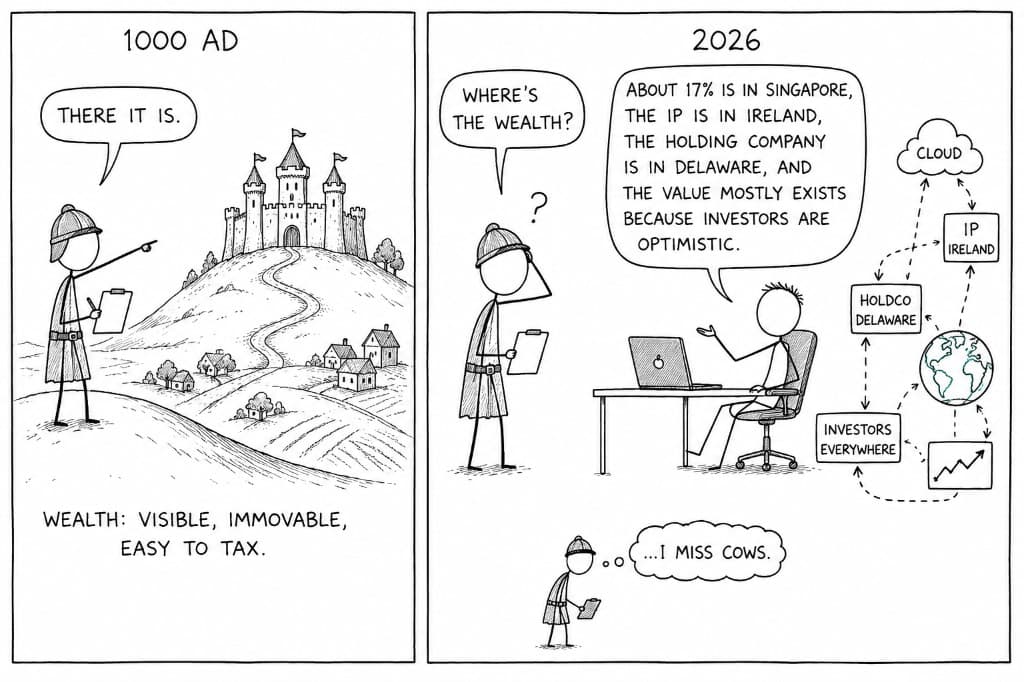 XKCD-style two-panel comic: in 1000 AD a tax collector points at a castle and says there it is; in 2026 he asks where the wealth is while the owner explains Singapore, Ireland, Delaware, and investor optimism — punchline: I miss cows
