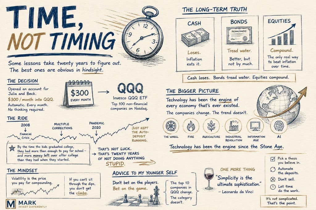 Hand-drawn infographic titled Time, Not Timing: long-term QQQ investing, cash vs bonds vs equities, market volatility, and compounding lessons